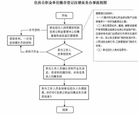 公积金注销流程6（公积金注销账户流程）-第1张图片-祥安律法网