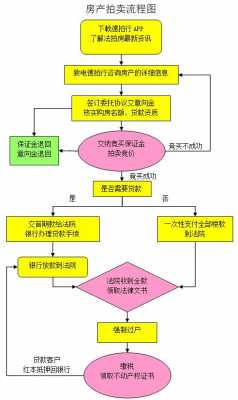 评估拍卖流程和时间（拍卖评估价是什么意思）-第1张图片-祥安律法网