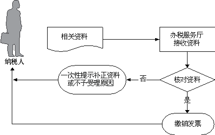 出口发票缴销流程（出口发票缴销流程视频）-第1张图片-祥安律法网