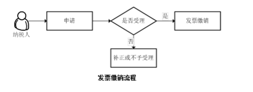 出口发票缴销流程（出口发票缴销流程视频）-第3张图片-祥安律法网