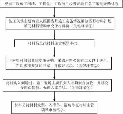 工程材料使用流程（工程材料使用流程表）-第1张图片-祥安律法网