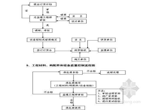 工程材料使用流程（工程材料使用流程表）-第2张图片-祥安律法网