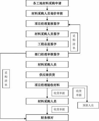 工程材料使用流程（工程材料使用流程表）-第3张图片-祥安律法网