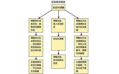 诉讼离婚需要流程（诉讼离婚流程要多久）-第3张图片-祥安律法网