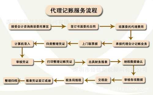 小规模记账流程（小规模记账一般多少钱）-第3张图片-祥安律法网