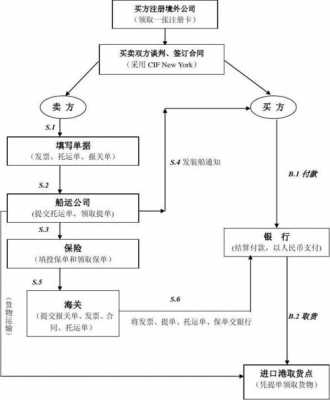 单证打单流程（单证流程图）-第1张图片-祥安律法网