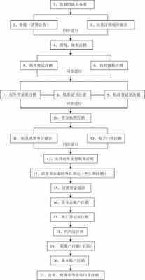 企业清退注销流程（企业注销清算需要交什么税）-第3张图片-祥安律法网