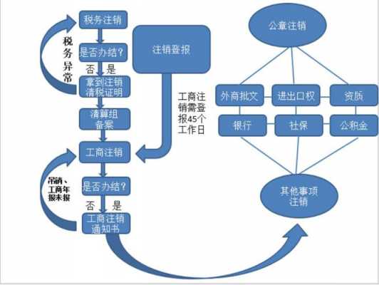 企业清退注销流程（企业注销清算需要交什么税）-第2张图片-祥安律法网