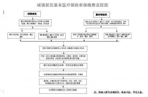 医保停交办理流程（医保停保怎么缴费）-第3张图片-祥安律法网