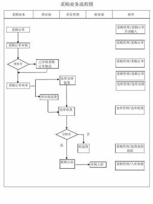 公司采购车辆流程（公司采购车辆流程图）-第2张图片-祥安律法网