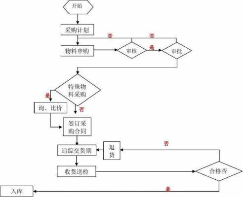 公司采购车辆流程（公司采购车辆流程图）-第3张图片-祥安律法网