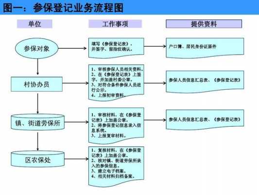 办理农保的流程（办理农保需要什么材料）-第1张图片-祥安律法网