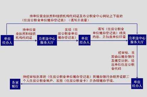 个人公积金网上开户流程（个人公积金开户网上申请流程）-第3张图片-祥安律法网