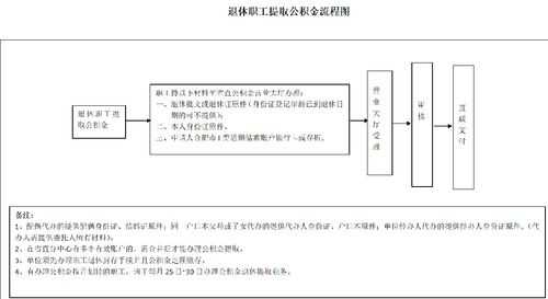 退休公积金提取的流程（退休公积金提取流程2021）-第2张图片-祥安律法网