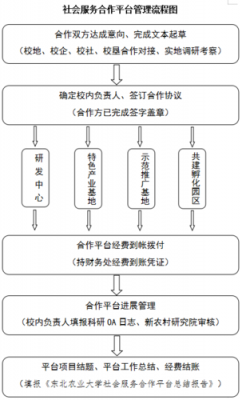 对外合作管理流程（对外合作管理岗）-第3张图片-祥安律法网