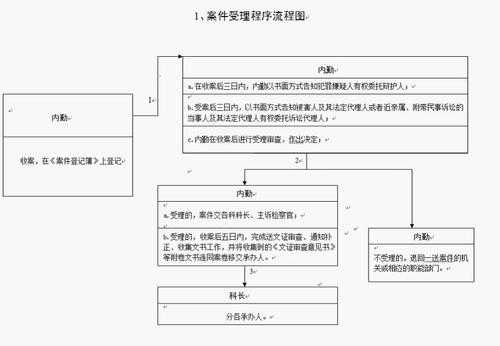 立案受理等流程（立案办理流程）-第3张图片-祥安律法网