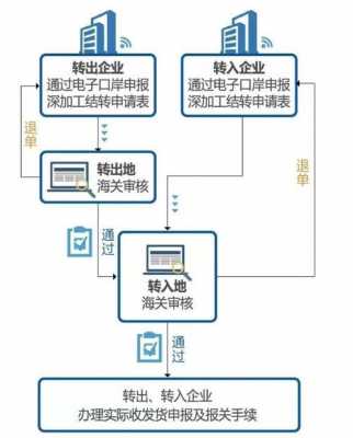 保税企业申请流程（保税区怎么注册公司）-第1张图片-祥安律法网