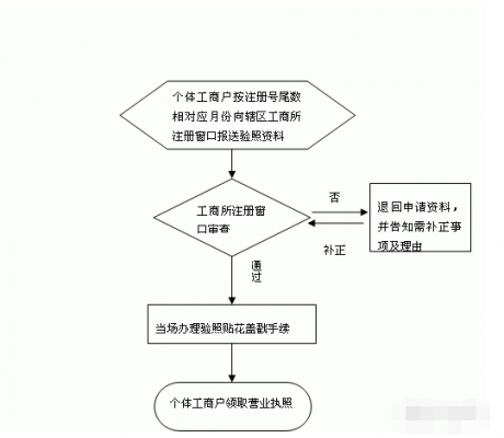 网上工商注册流程（网上工商注册流程 个体户）-第2张图片-祥安律法网