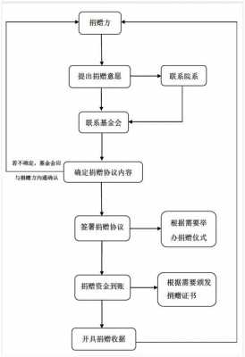 官方募捐流程（官方募捐流程图）-第1张图片-祥安律法网