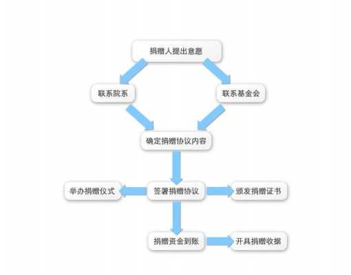 官方募捐流程（官方募捐流程图）-第2张图片-祥安律法网