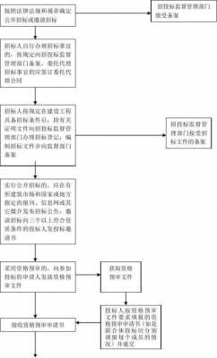 器械招投标流程（器械招标专员是干什么的）-第3张图片-祥安律法网