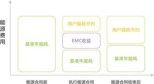 合同能源管理流程（合同能源管理概念）-第2张图片-祥安律法网