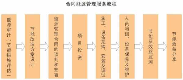 合同能源管理流程（合同能源管理概念）-第1张图片-祥安律法网