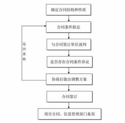 合同施工签字流程（合同签字流程表格）-第3张图片-祥安律法网