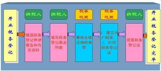 新建企业税务流程（新建公司税务手续办理）-第2张图片-祥安律法网