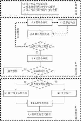 上市公司定增的流程（上市公司定增流程 政府）-第3张图片-祥安律法网