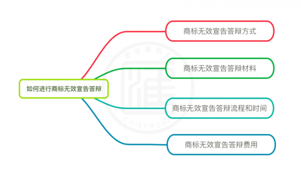 淄博商标答辩流程（淄博商标答辩流程及费用）-第3张图片-祥安律法网