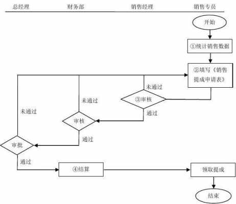 员工提成结算流程（员工提成结算流程图）-第3张图片-祥安律法网