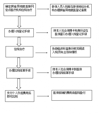 异地手术报销流程（异地手术报销流程图）-第3张图片-祥安律法网