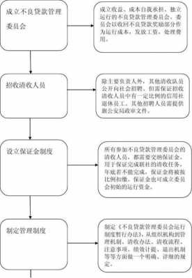 银行不良贷款诉讼流程（银行不良贷款诉讼方案）-第2张图片-祥安律法网