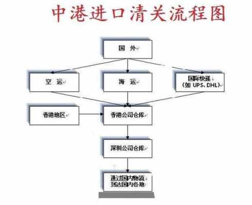 进口物品清关流程（进口清关操作流程）-第3张图片-祥安律法网