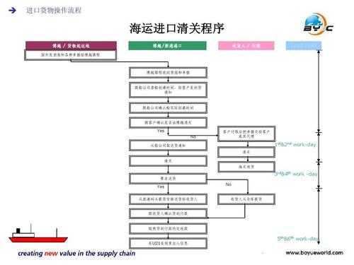 进口物品清关流程（进口清关操作流程）-第2张图片-祥安律法网