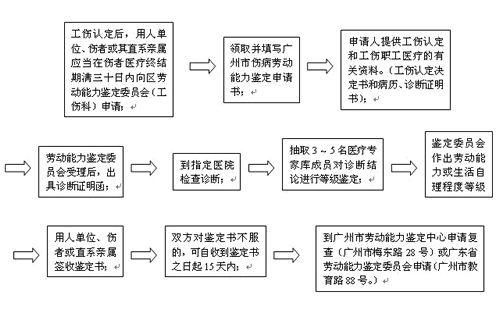 东莞工伤鉴定流程（东莞市工伤鉴定的标准是什么）-第1张图片-祥安律法网