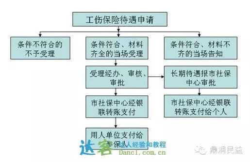 公司工伤理赔流程（公司工伤赔付怎么做账）-第1张图片-祥安律法网