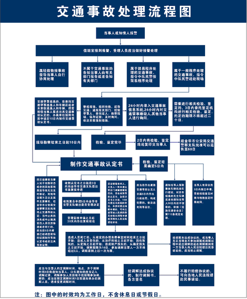 交通事故处置流程图的简单介绍-第3张图片-祥安律法网