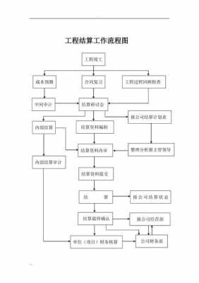 工程结算要走哪些流程（工程结算要走哪些流程和手续）-第1张图片-祥安律法网