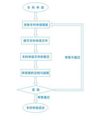 申报专利流程6（申报专利流程6个步骤）-第2张图片-祥安律法网