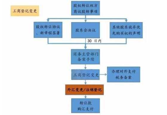 股权变更流程税务局流程（公司股权变更税务局收费多少钱）-第2张图片-祥安律法网