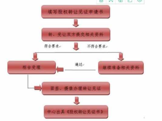 股权变更流程税务局流程（公司股权变更税务局收费多少钱）-第3张图片-祥安律法网