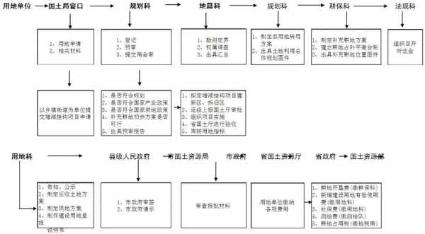 国家土地审批流程（土地审批件是什么）-第2张图片-祥安律法网