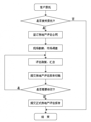 土地评估公司评估流程（土地评估公司成立条件）-第1张图片-祥安律法网