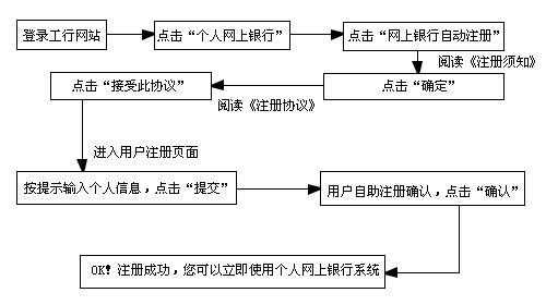 开通网上银行流程（开通网上银行流程的第一步）-第1张图片-祥安律法网