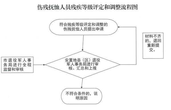 残疾等级鉴定流程（残疾鉴定评定标准）-第3张图片-祥安律法网