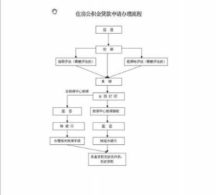 公积金装修贷款流程（公积金装修贷款流程及手续）-第2张图片-祥安律法网