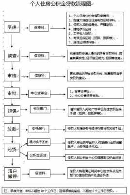 公积金装修贷款流程（公积金装修贷款流程及手续）-第1张图片-祥安律法网