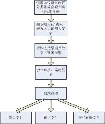 出纳报账取钱流程（出纳报销怎么记账）-第1张图片-祥安律法网